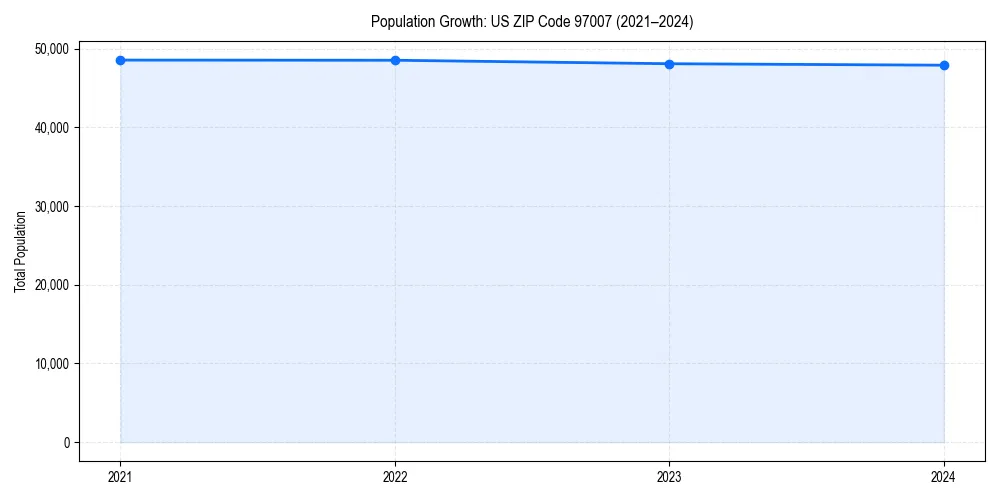 Population trends in 