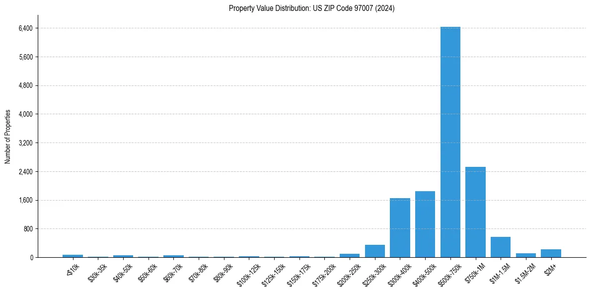 Value Distribution for 