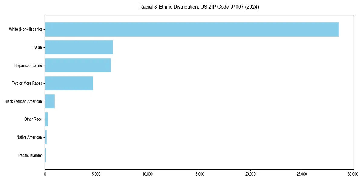 Bar chart showing racial distribution in  for 2024