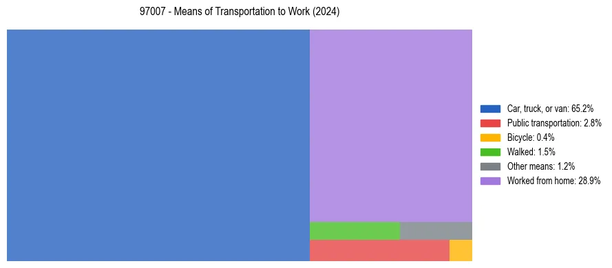 Commute modes in US ZIP Code 97007