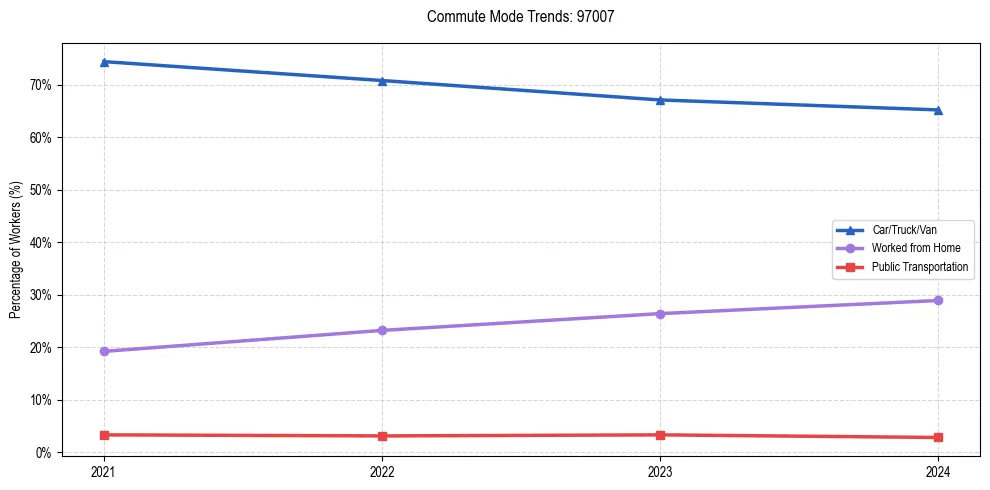 Transportation trends in US ZIP Code 97007