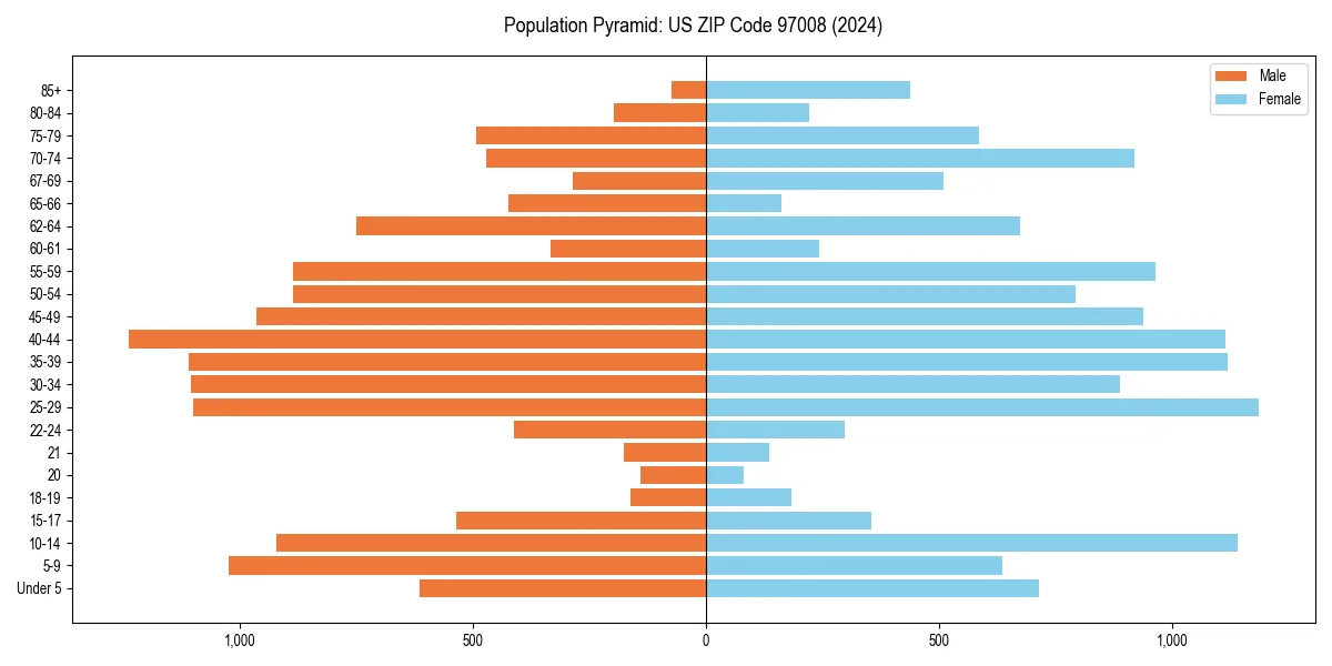 Population pyramid for 