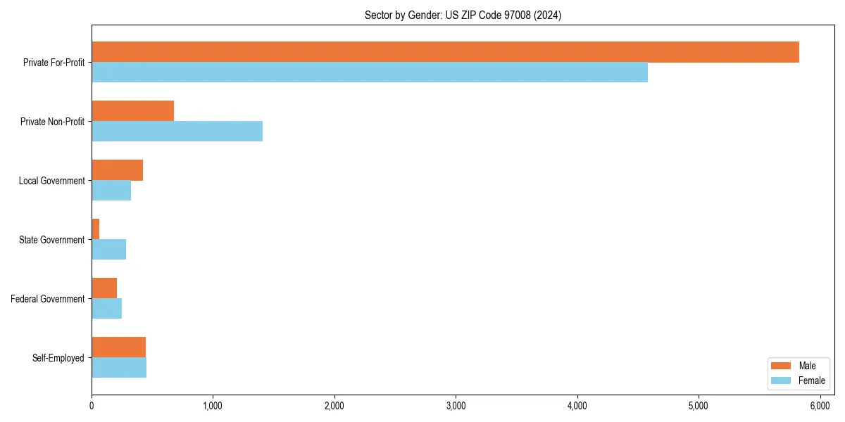 Employment sector breakdown by gender in 