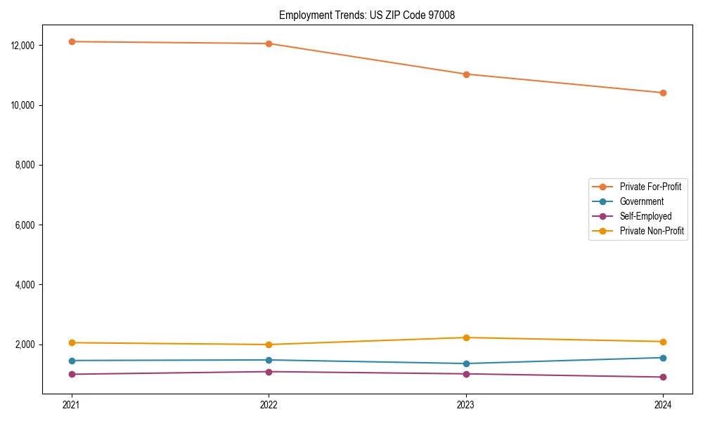 Long-term employment trends in 