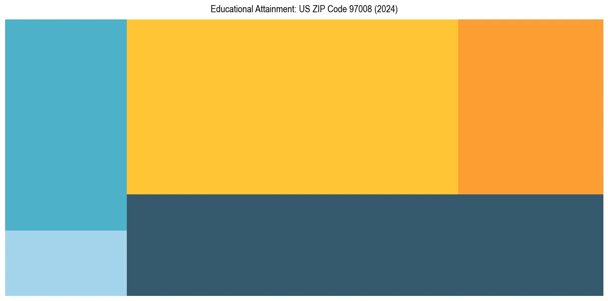 Education Treemap for  in 2024