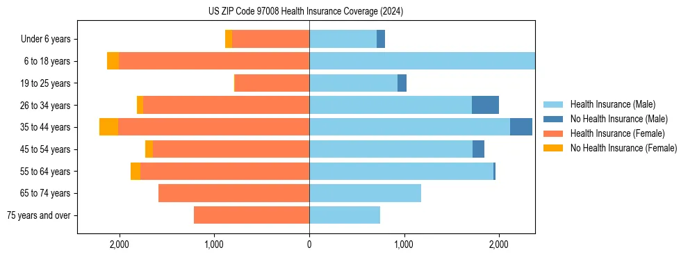 Health insurance pyramid for US ZIP Code 97008