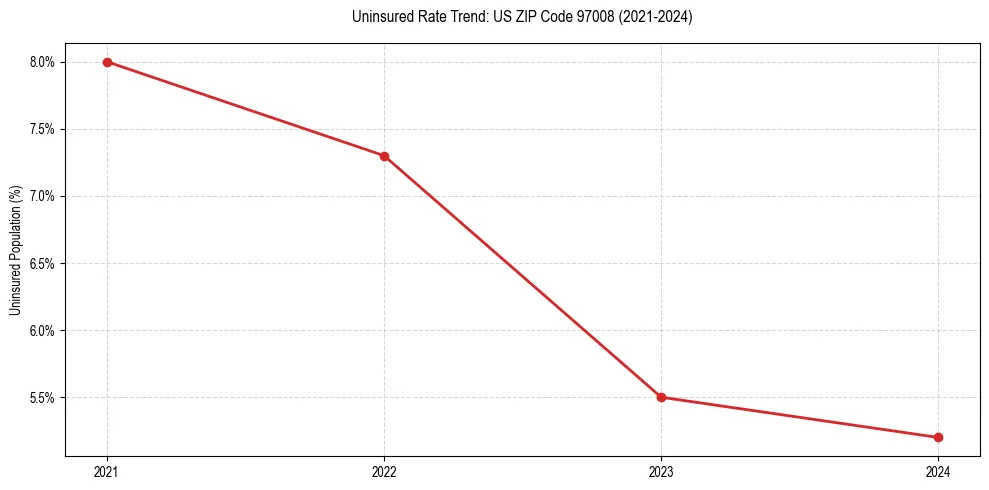 Uninsured trend chart for US ZIP Code 97008