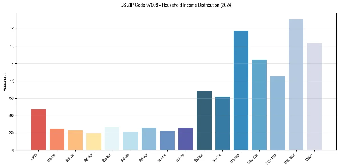 Income Distribution for 
