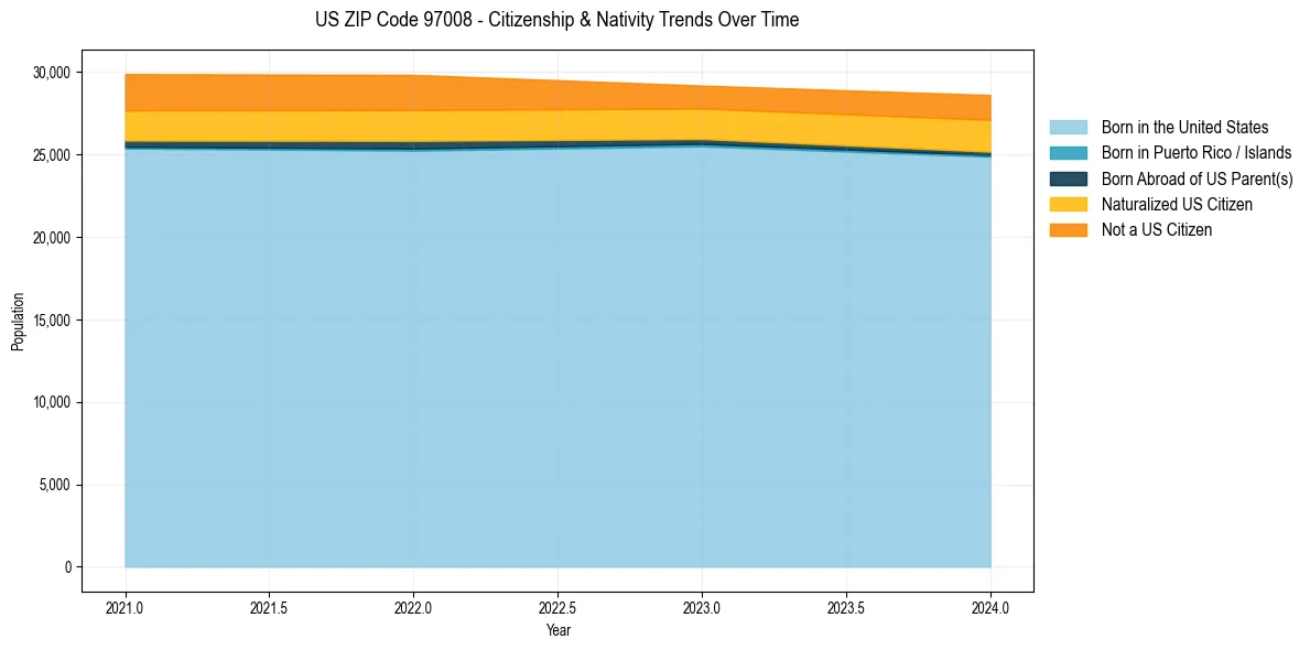 Historical nativity trends for 