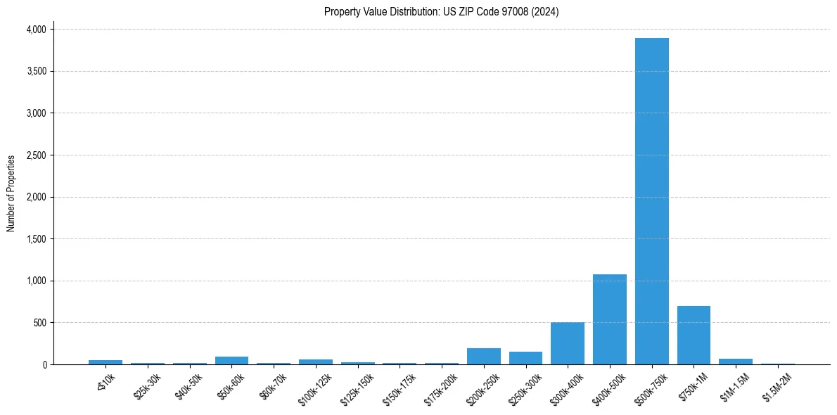 Value Distribution for 