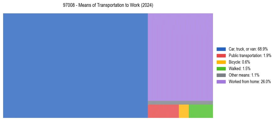 Commute modes in US ZIP Code 97008
