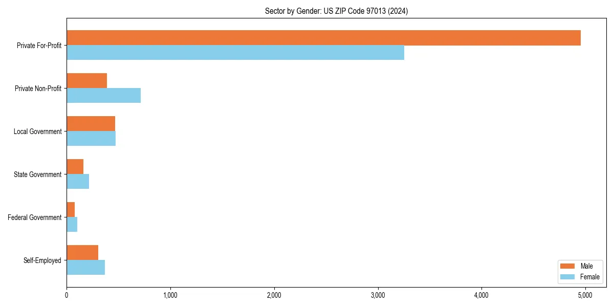 Employment sector breakdown by gender in 