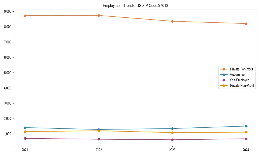 Long-term employment trends in 