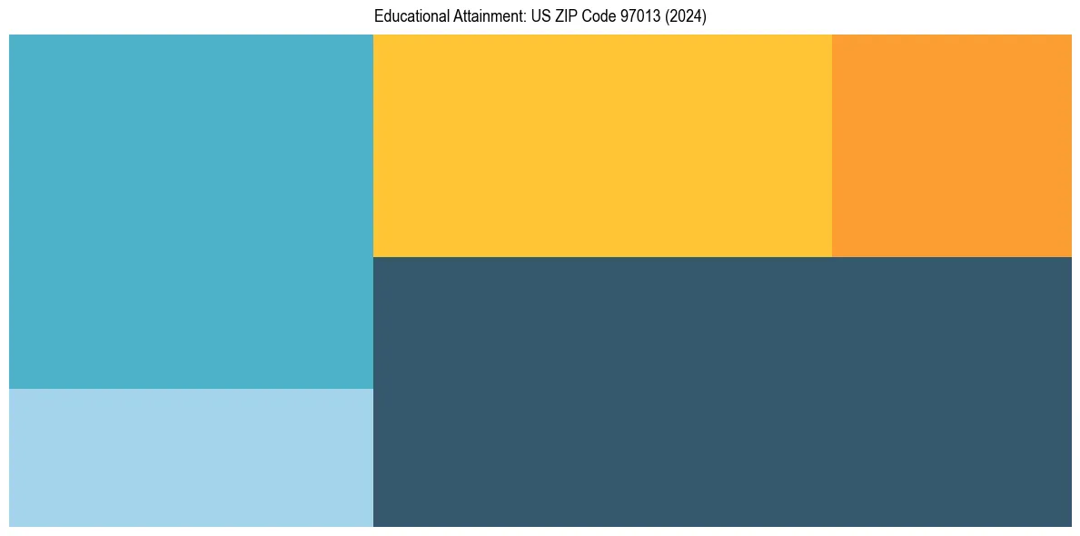 Education Treemap for  in 2024