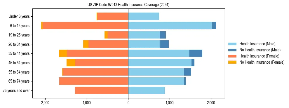 Health insurance pyramid for US ZIP Code 97013