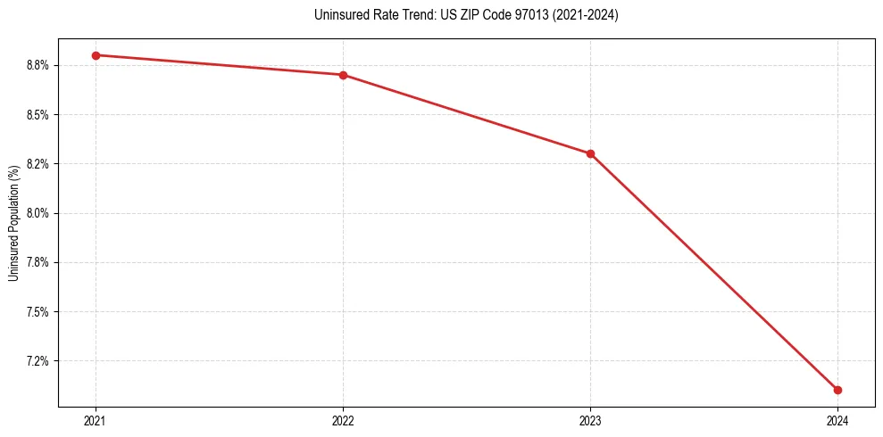 Uninsured trend chart for US ZIP Code 97013