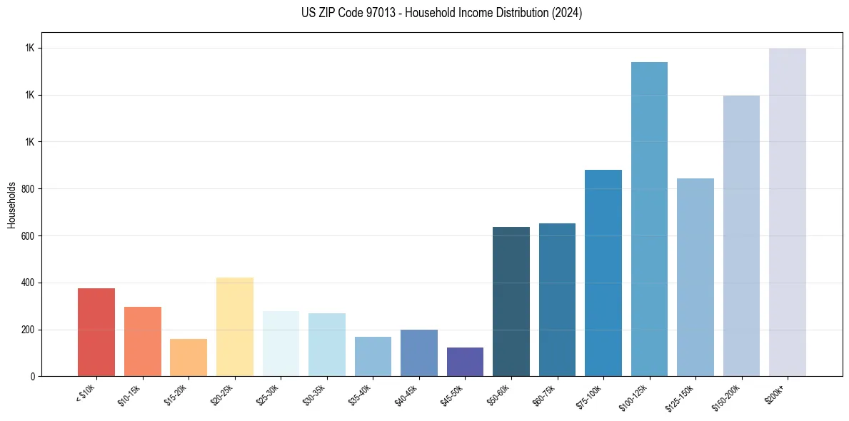 Income Distribution for 