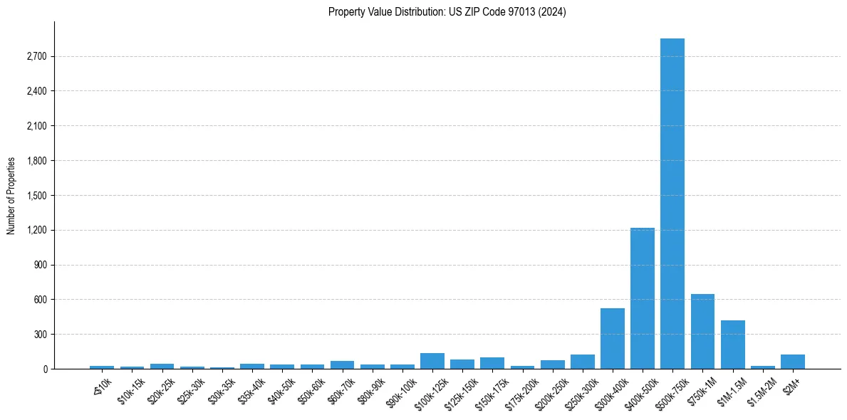 Value Distribution for 