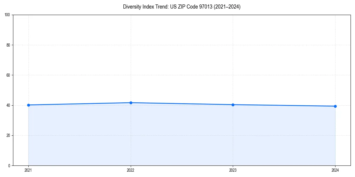 Line chart showing diversity index trends for 