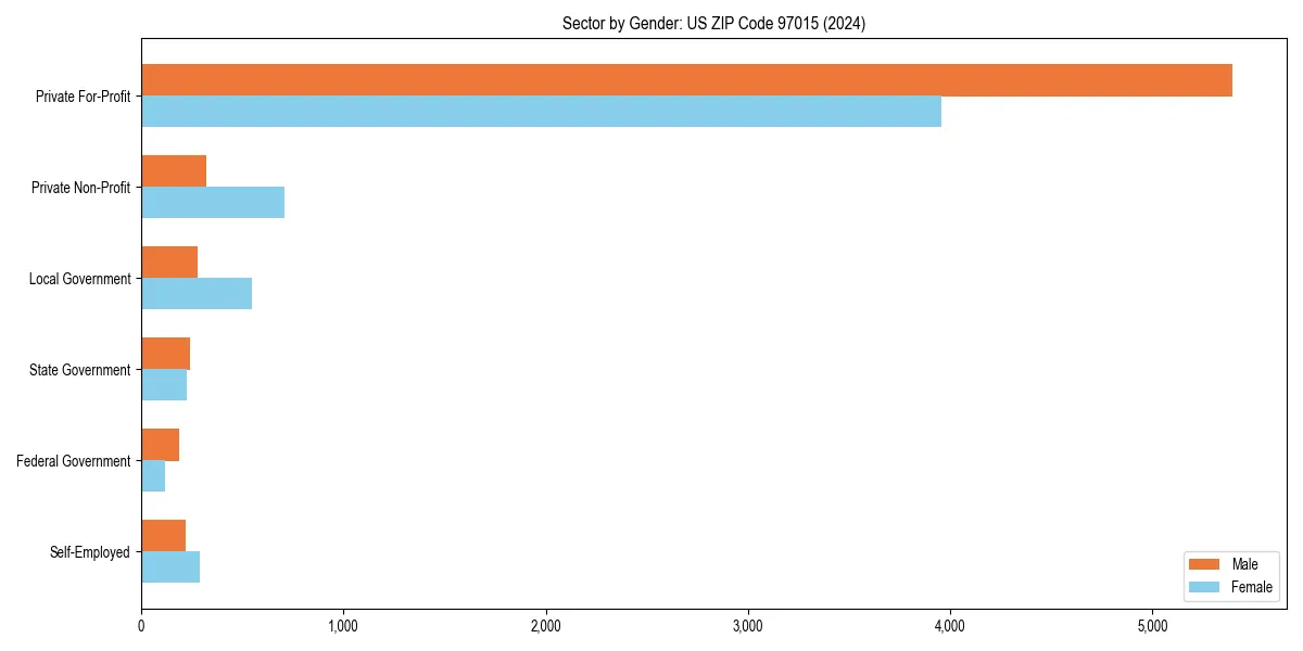Employment sector breakdown by gender in 