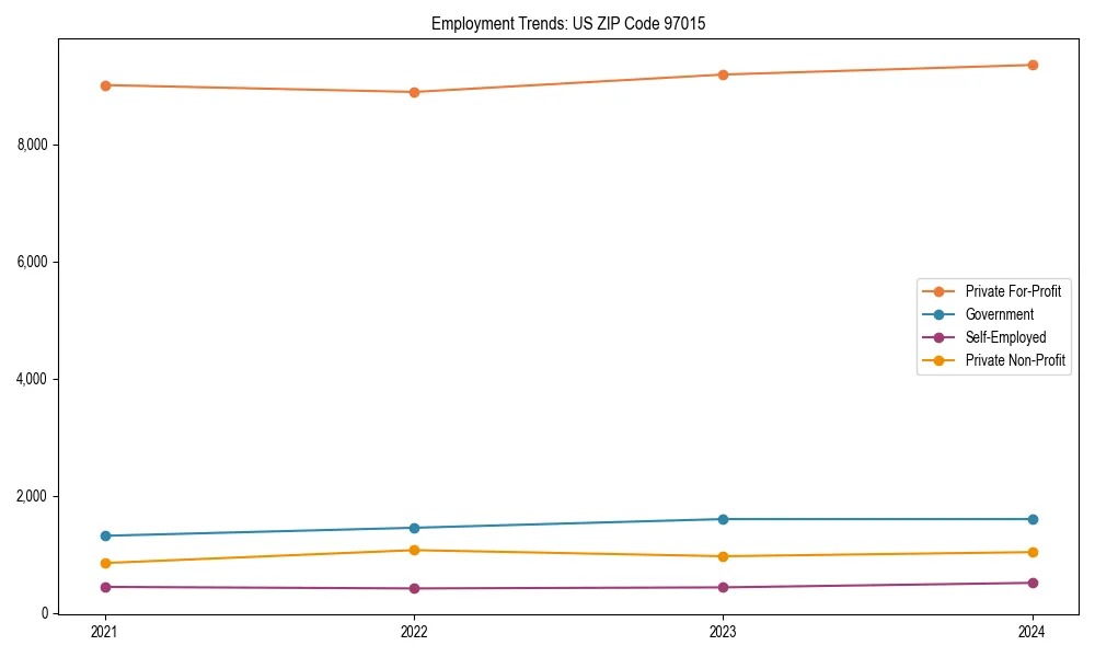 Long-term employment trends in 