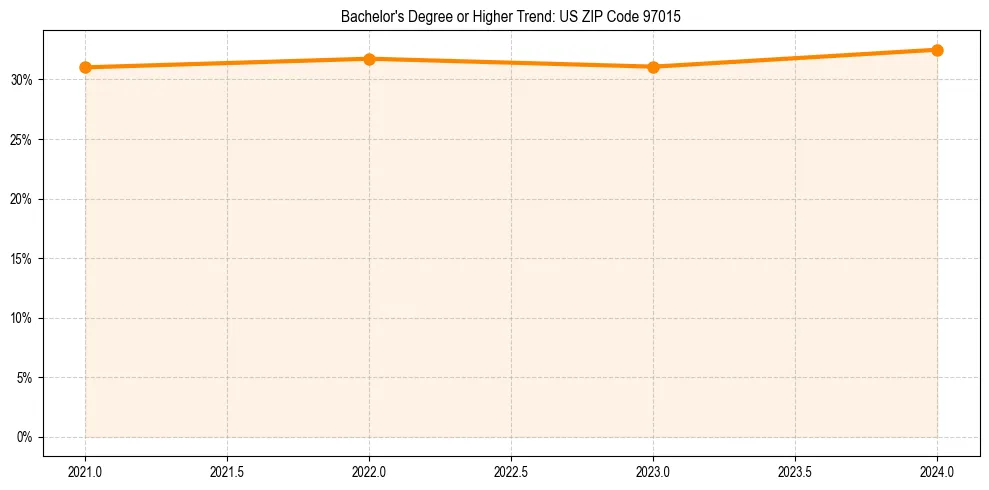 Trend chart showing bachelor degree growth in 