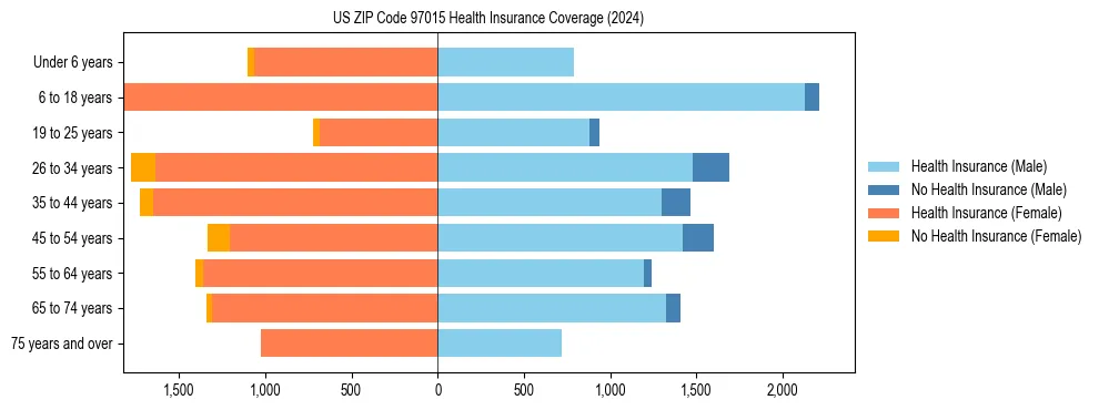 Health insurance pyramid for US ZIP Code 97015