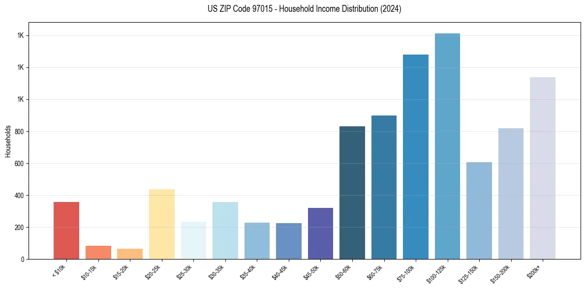 Income Distribution for 
