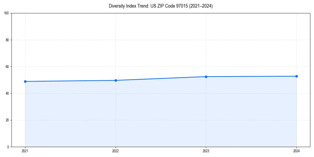 Line chart showing diversity index trends for 
