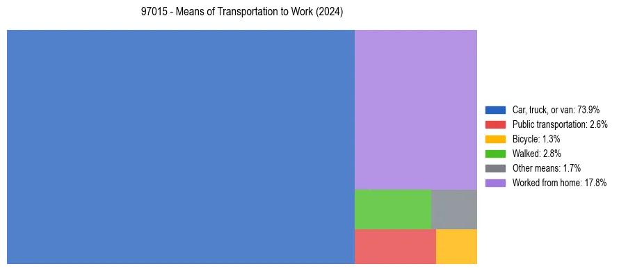Commute modes in US ZIP Code 97015