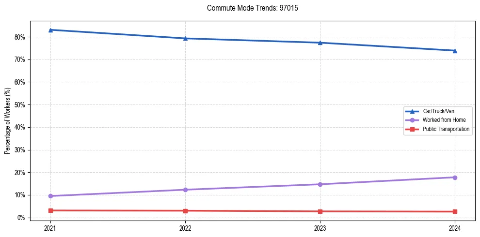 Transportation trends in US ZIP Code 97015