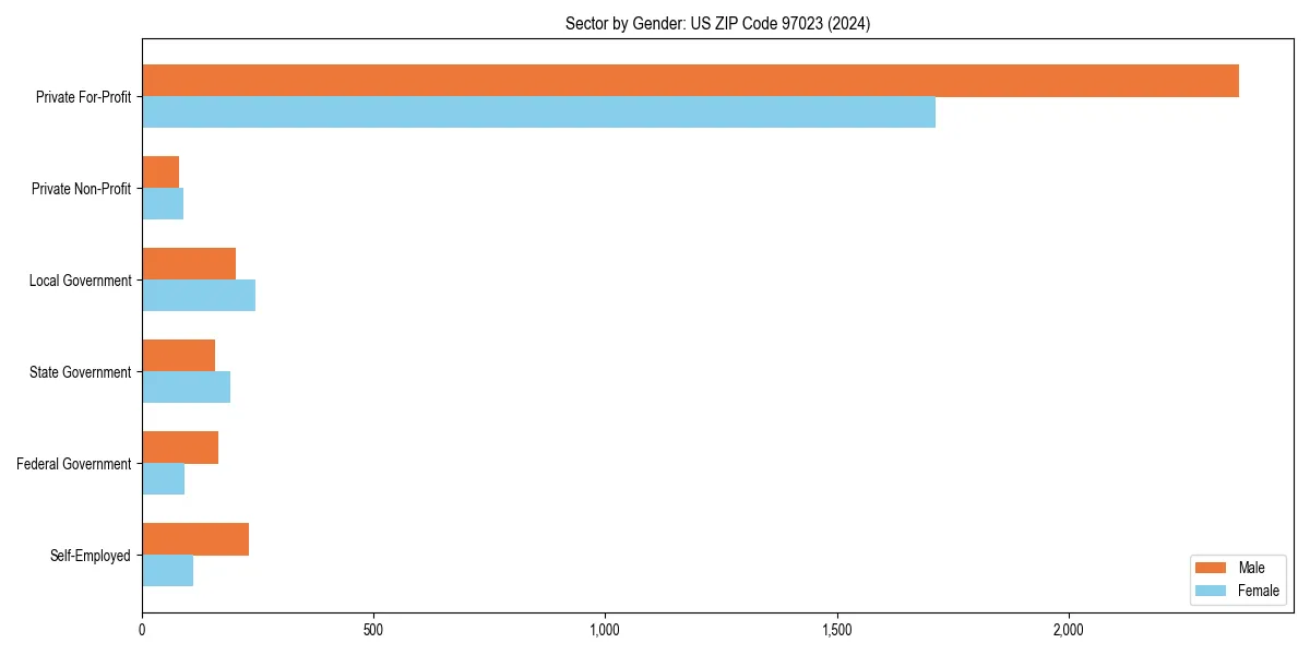 Employment sector breakdown by gender in 
