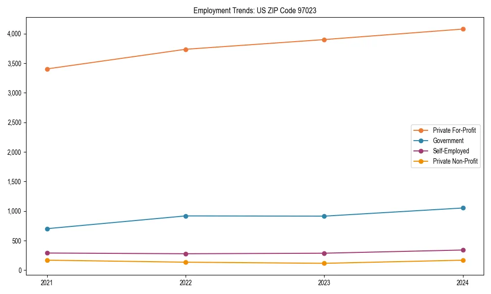 Long-term employment trends in 