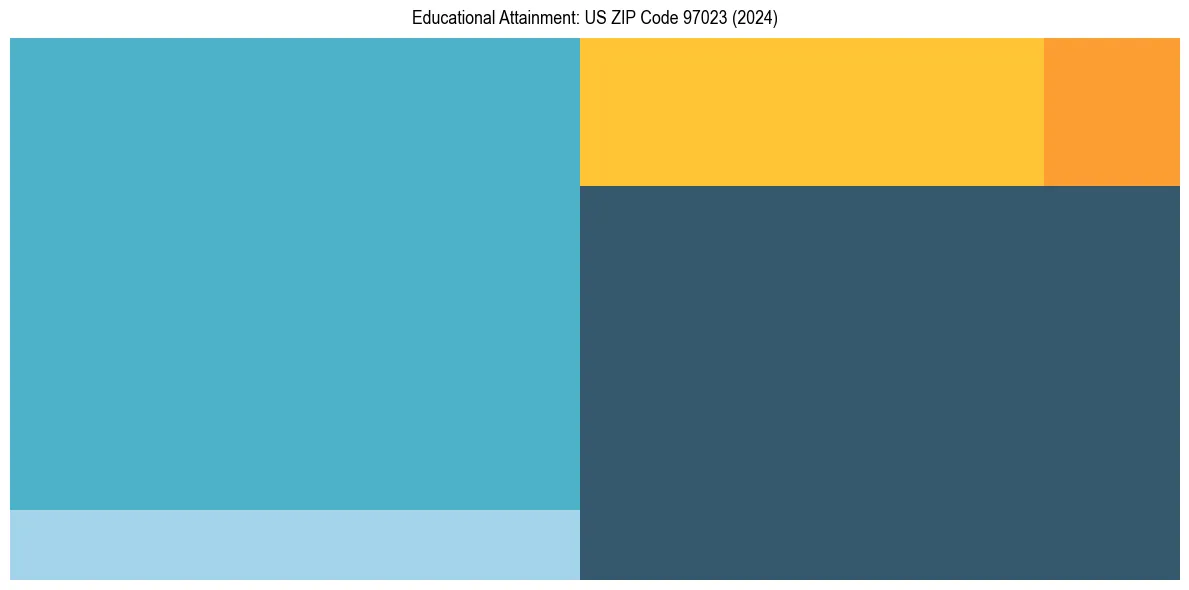 Education Treemap for  in 2024