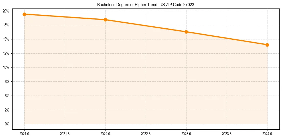 Trend chart showing bachelor degree growth in 