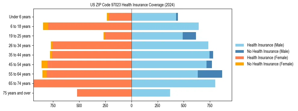 Health insurance pyramid for US ZIP Code 97023