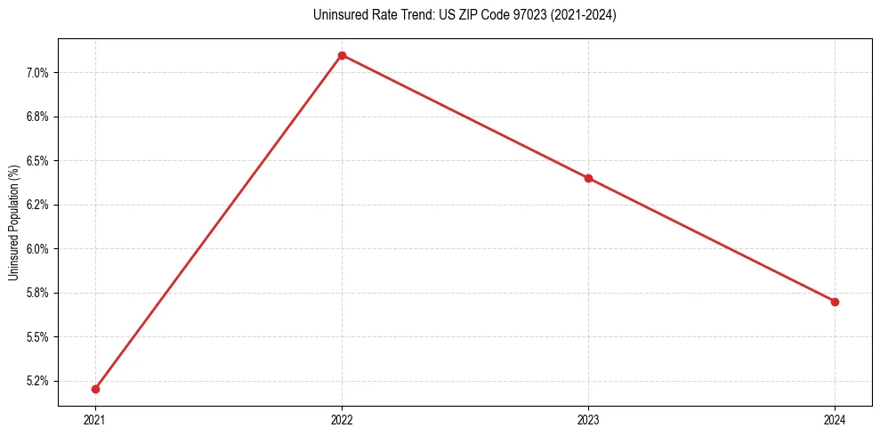 Uninsured trend chart for US ZIP Code 97023