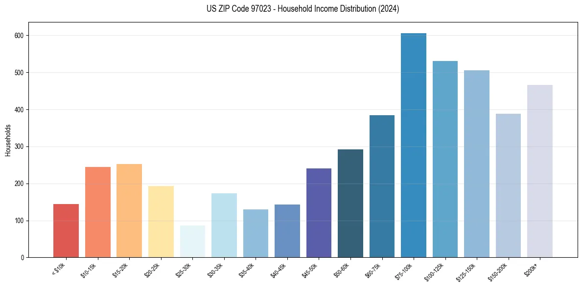 Income Distribution for 