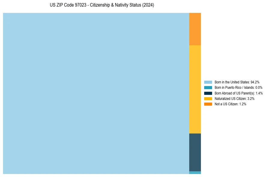Nativity Treemap for 