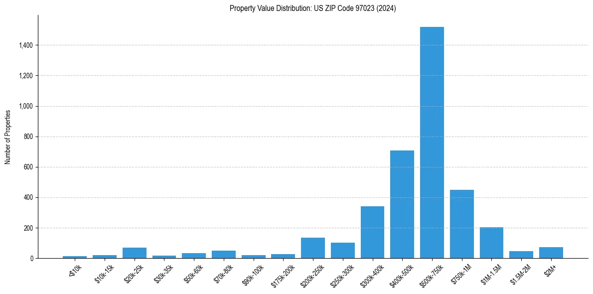 Value Distribution for 