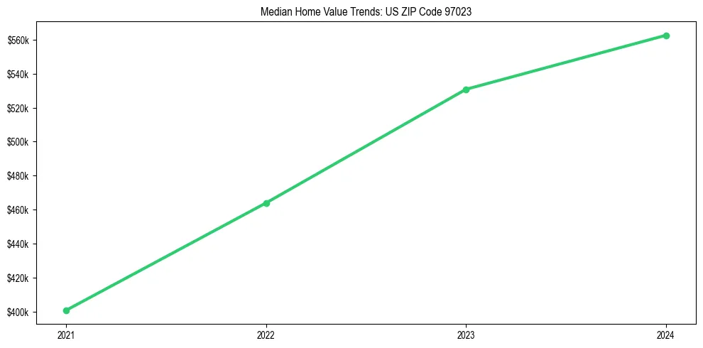 Median property value trends in 
