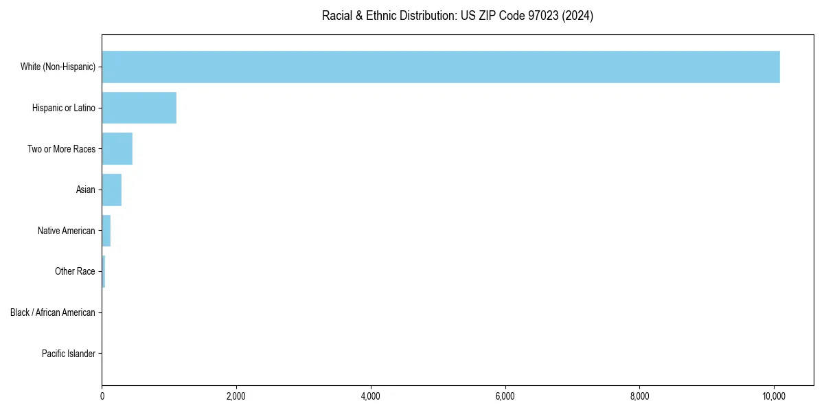 Bar chart showing racial distribution in  for 2024