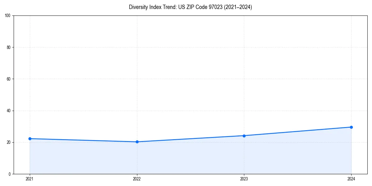 Line chart showing diversity index trends for 