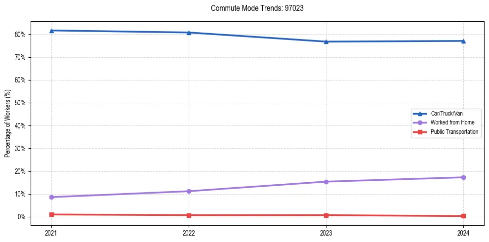 Transportation trends in US ZIP Code 97023