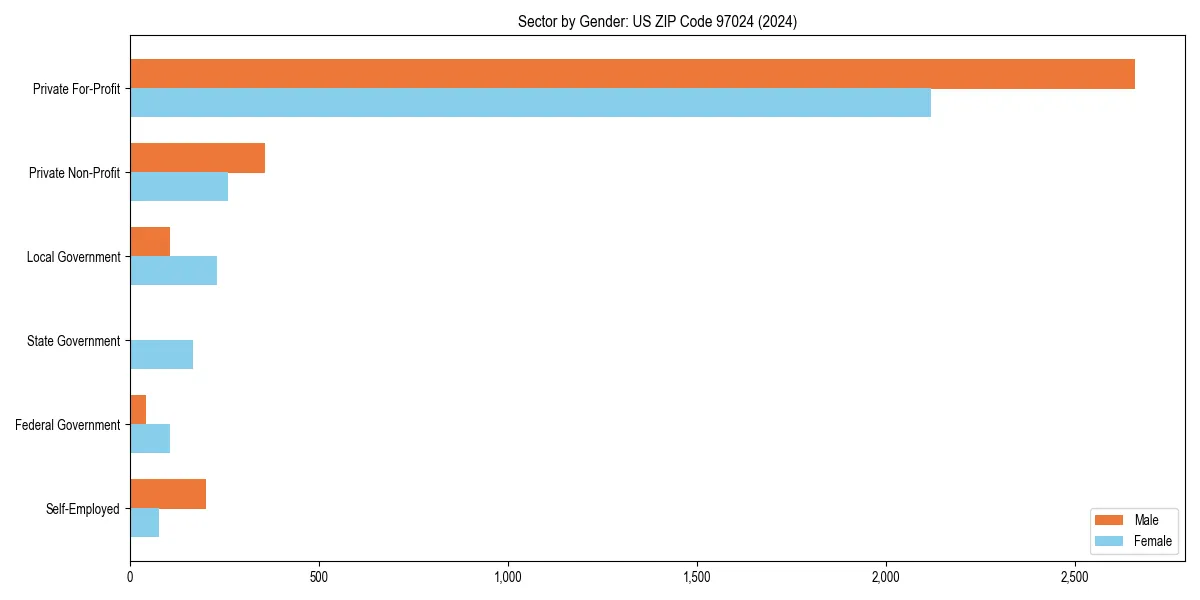 Employment sector breakdown by gender in 
