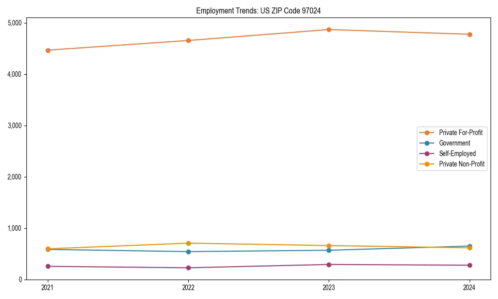 Long-term employment trends in 