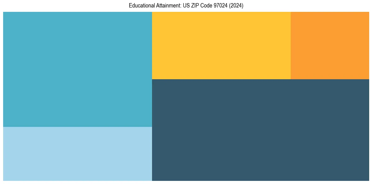 Education Treemap for in 2024
