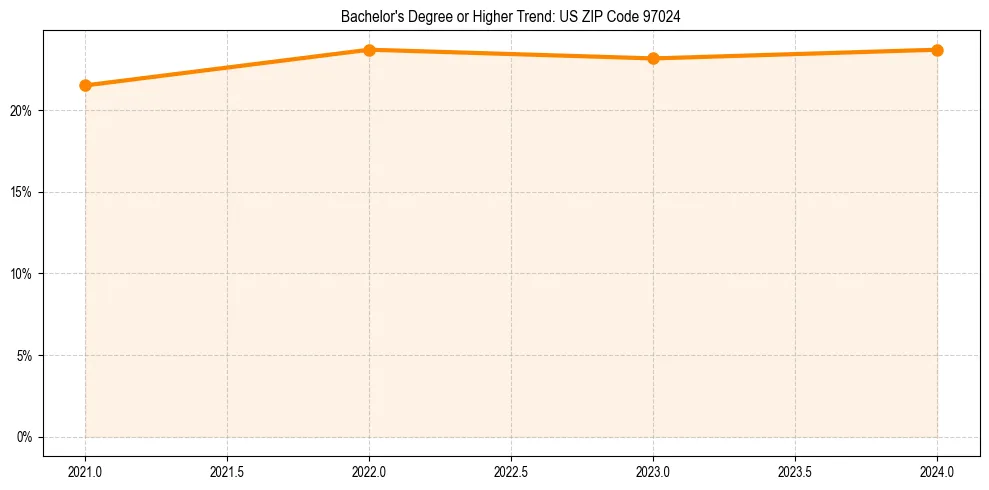 Trend chart showing bachelor degree growth in