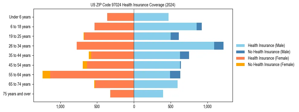Health insurance pyramid for US ZIP Code 97024