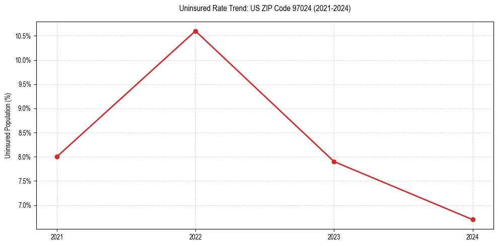 Uninsured trend chart for US ZIP Code 97024
